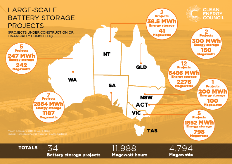 Clean Energy Projects Australia Clean Energy Council
